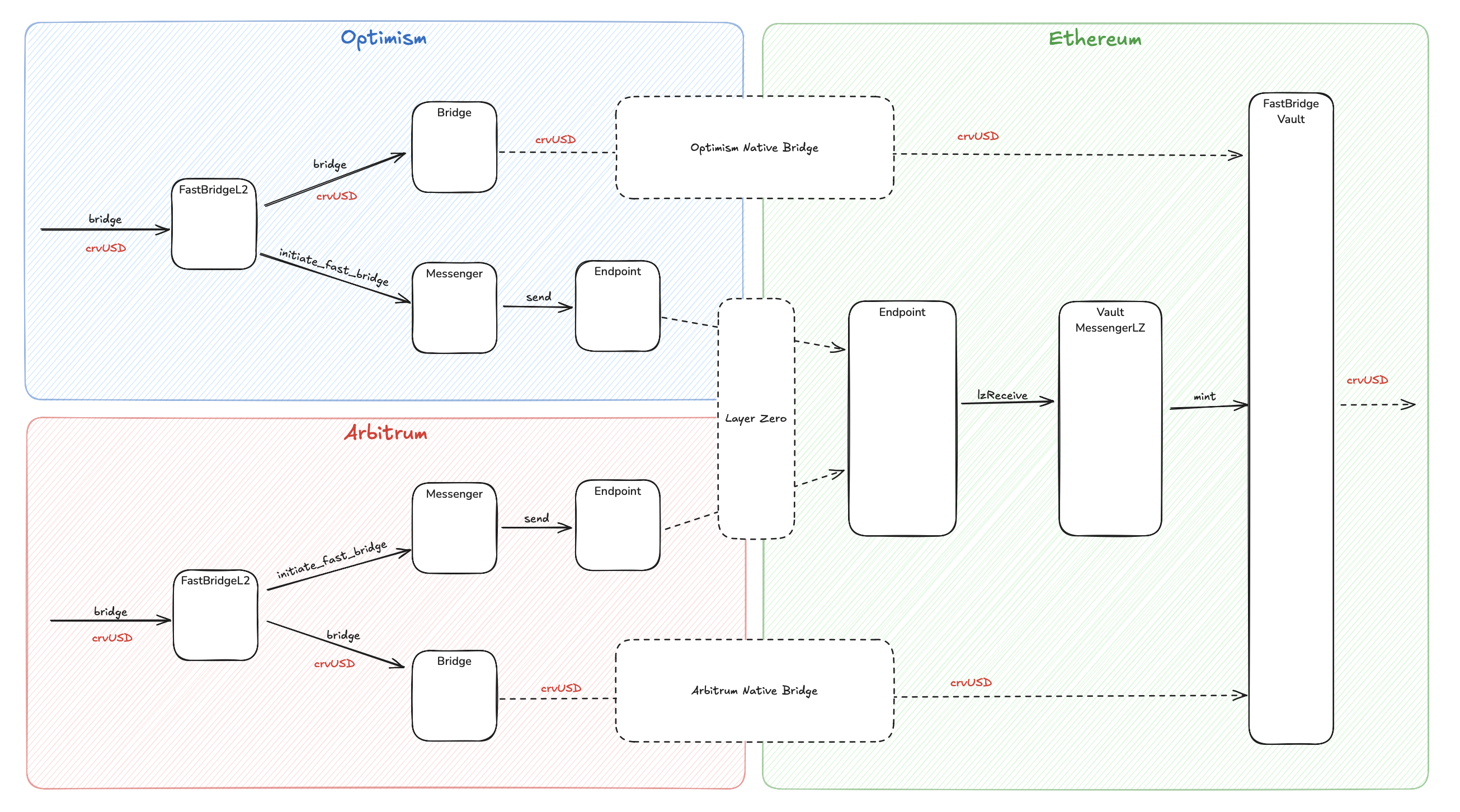 FastBridge Architecture
