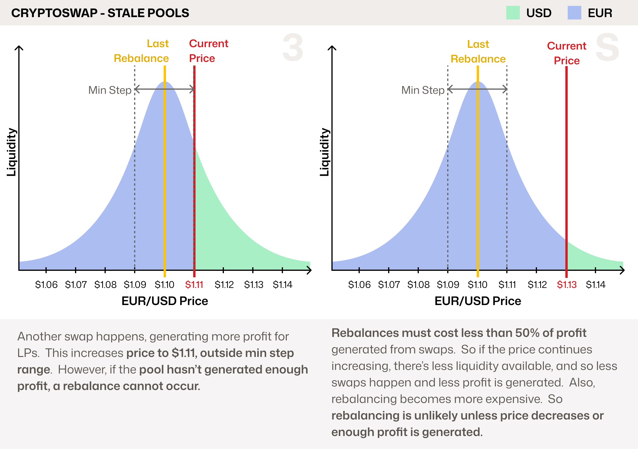 Cryptoswap Stale Liquidity